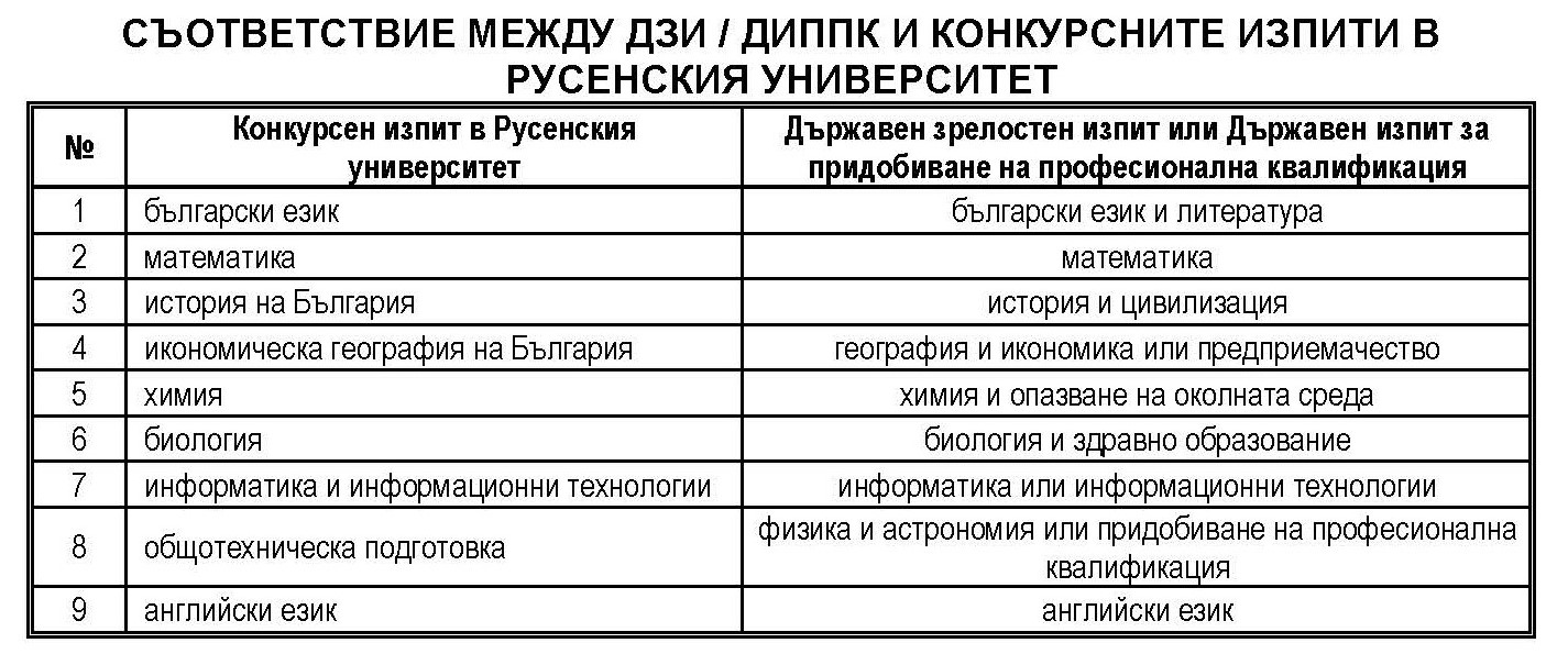 СЪОТВЕТСТВИЕ МЕЖДУ ДЗИ / ДИППК И КОНКУРСНИТЕ ИЗПИТИ