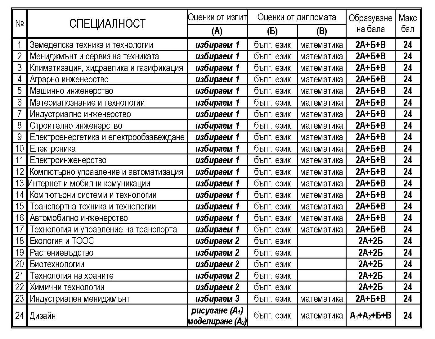 Образуване на бала за специалностите от технически и аграрни науки 