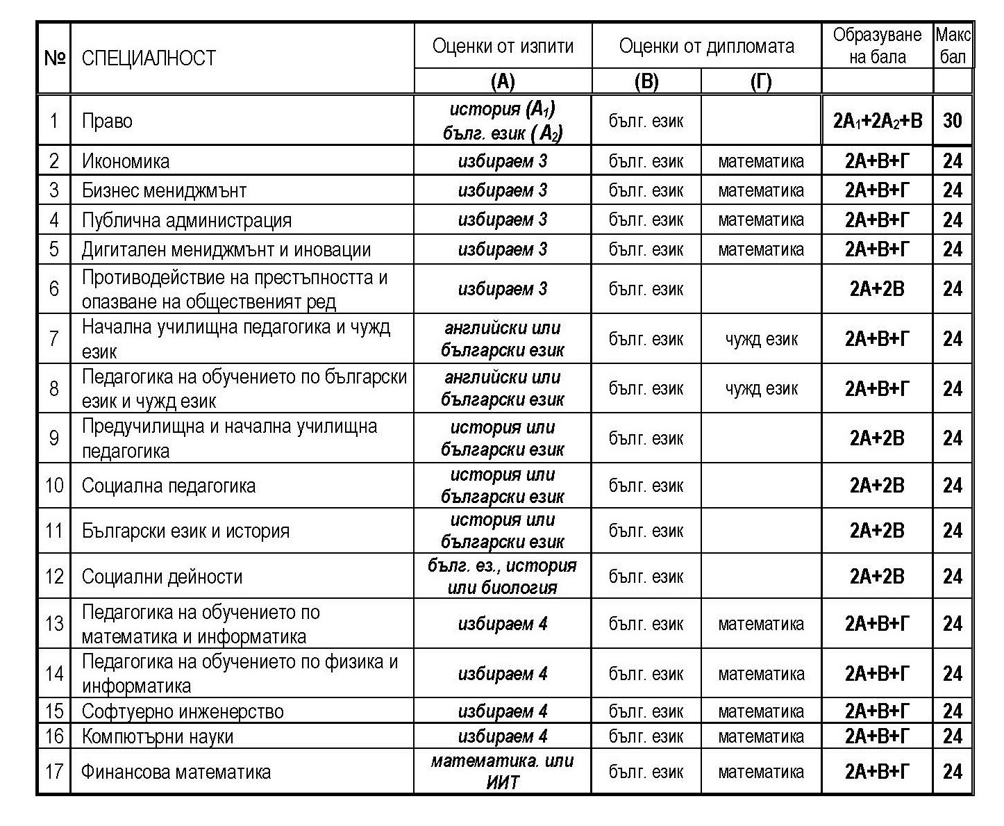 Образуване на бала за нетехнически специалности