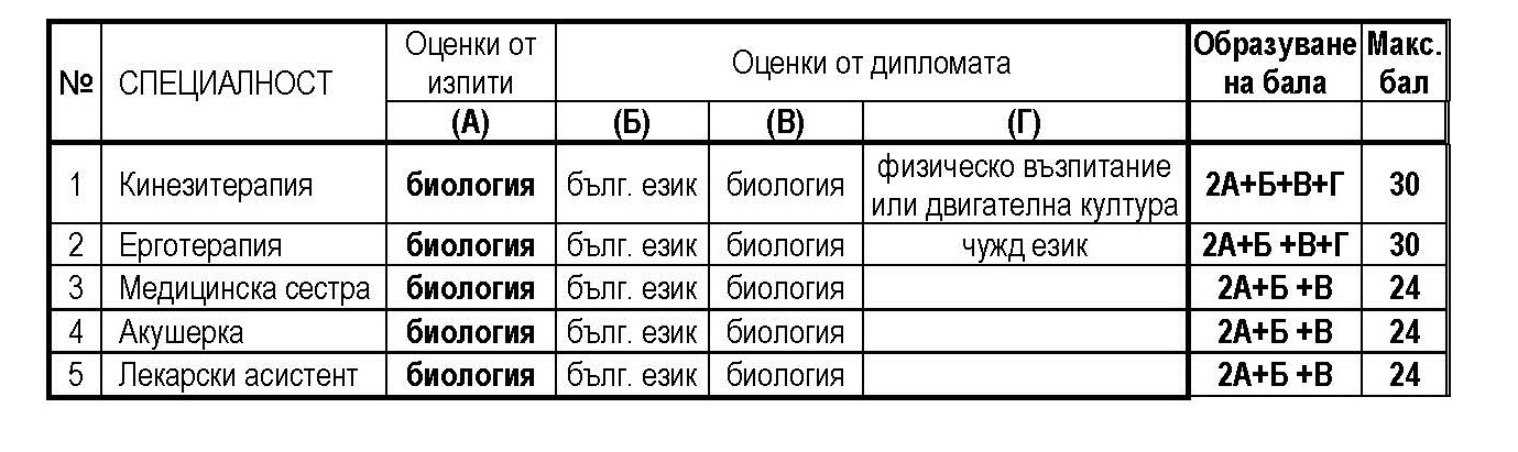 Образуване на бала за специалности от областите обществено здраве и здравни грижи